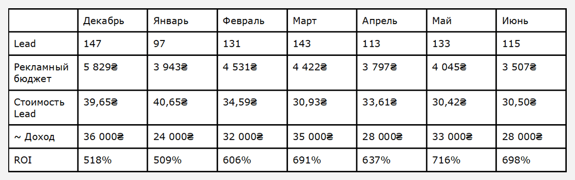 dlv3 Кейс з контекстної реклами сайту вантажоперевезень з України в Росію