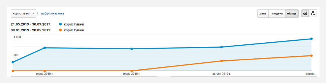 5smu Кейс з SEO-оптимізації сайту, що займається продажем обладнання для самогоноваріння на платформі Tiu.ru