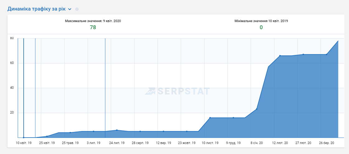 7smu Кейс з SEO-оптимізації сайту, що займається продажем обладнання для самогоноваріння на платформі Tiu.ru