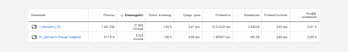 ca_3 Кейс по контекстной рекламе для сайта по продаже запчастей для автомобилей