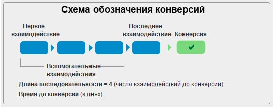 asc2 Асоційовані конверсії: що це і як їх правильно використовувати?