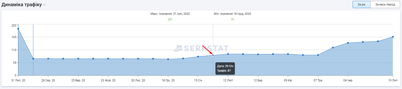 st6 + 172% трафіку за 5 місяців: кейс з просування інтернет-магазину садової техніки та будівельного інструменту